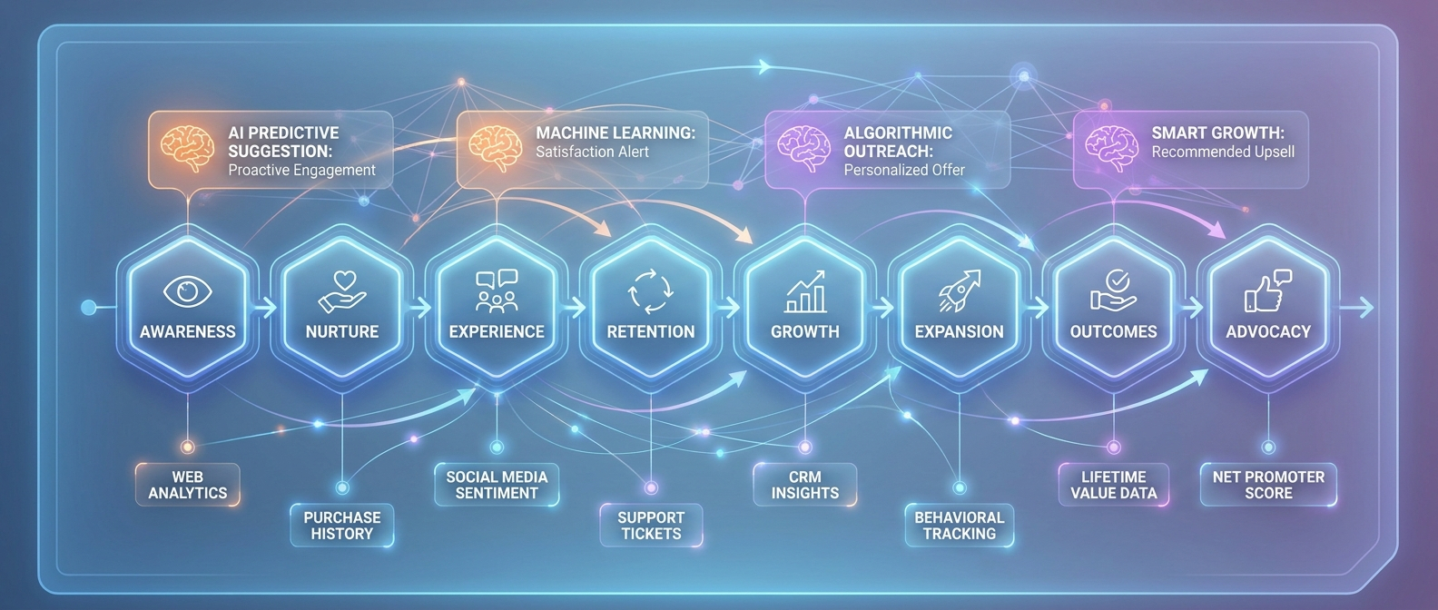 Flow diagram of customer journey from Awareness to Advocacy with data signals (web analytics, purchase history, CRM insights) guiding each stage, plus AI-driven suggestions for engagement and upsell.
